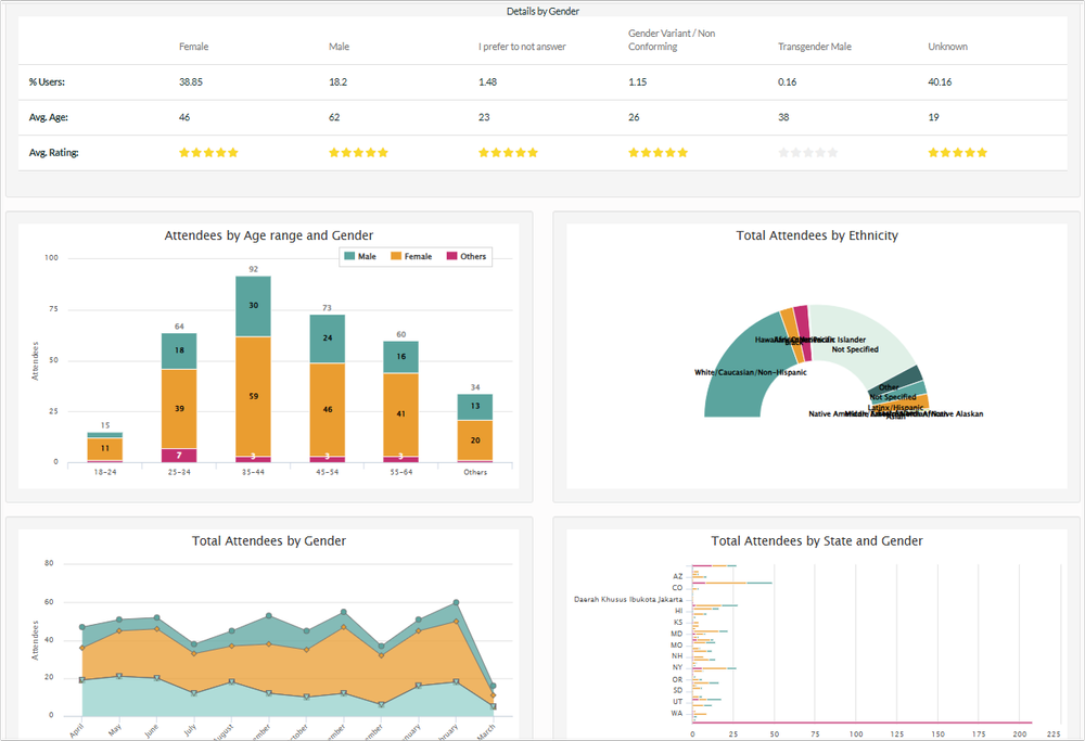 Activity reports and graphs on HeyPeers